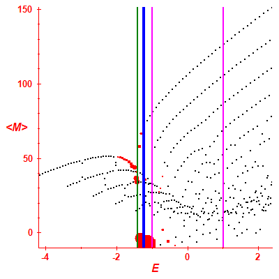 Peres lattice <M>